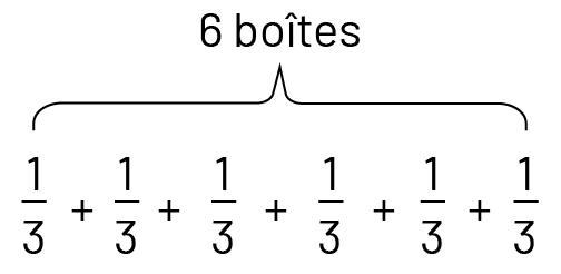 Une phrase mathématique représente 6 boites, elle est composée de fractions : Un tiers plus, un tiers plus, un tiers plus, un tiers plus, un tiers plus, un tiers. 