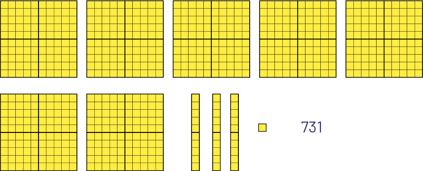 Le nombre 731 est représenté avec 7 blocs de centaines, 3 blocs de dizaines et une unité. 