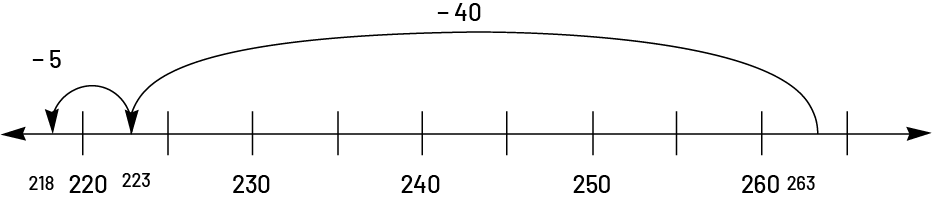 Une droite numérique de 218 à 265. Des flèches représentent des bonds : De 263 à 223, un bond de moins 40. De 223 à 218, un bond de moins 5. 