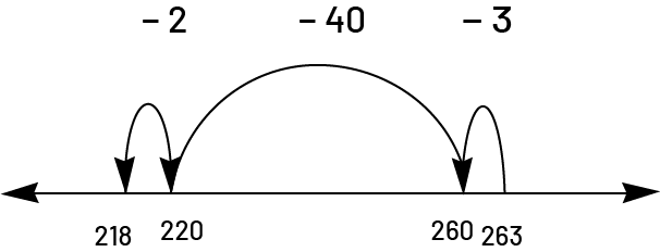 Une droite numérique de 218 à 263. Des flèches représentent des bonds : de 263 à 260, bond de moins 3. de 260 à 220, un bond de moins 40. de 220 à 218, un bond de moins 2. 