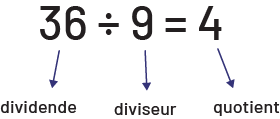 36 divisé par 9 égal 4 36 est le dividende. 9 est le diviseur. 4 est le quotient. 