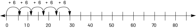 Droite numérique de zéro à 80 à intervalles réguliers de plus 5. Des flèches représentent 5 bonds de plus 6. 