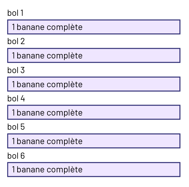 Représentation de 6 bols numérotés d’un à 6 et dans chaque bol une banane complète. Chaque banane est illustrée par un rectangle. 