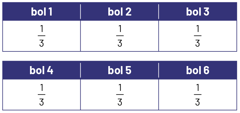 Un tableau de six cases. Les cases des bols et sont numérotées d’un à bol 6. Dans chaque case on peut  lire la fraction un tiers. 