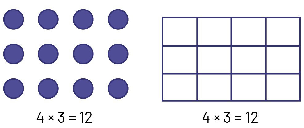 Une disposition rectangulaire de 4 cercles sur 3 rangées, 4 multiplié par 3 égal 12. Une grille de 4 cases sur 3 rangée, 4 multiplié par 3 égal 12. 