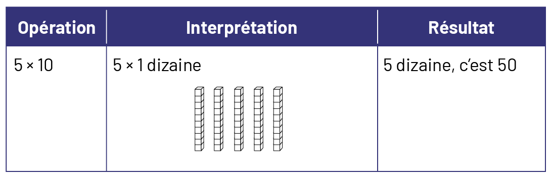 Tableau représentant La multiplication par dix. Opération : 5 multiplié par dix. Interprétation : 5 multiplié par une dizaine, représenté par 5 blocs de dizaines. Résultat : 5 dizaines, c’est 50