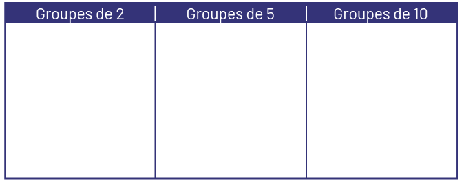 Un tableau de 3 colonnes. Les titres des colonnes sont : « groupes de 2 », « groupes de 5 », « groupes de dix ». 