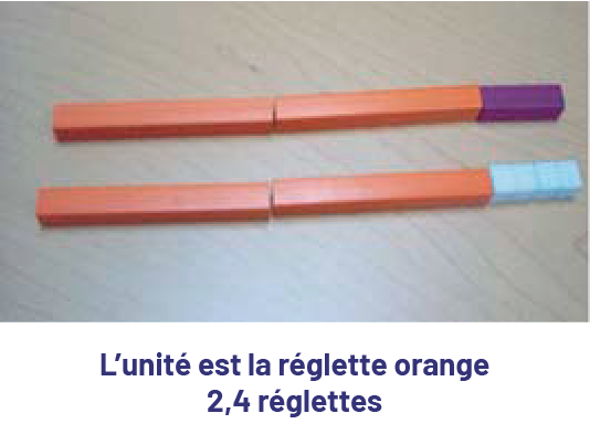 L’unité est la réglette orange.2 virgule 4 réglettes.L’image montre 2 séries de réglettes.La première série comporte 2 réglettes orange et une réglette mauve qui représente le 4 dixièmes d’unités.La deuxième série comporte 2 réglettes orange et 4 réglettes bleues représentant le 4 dixièmes d’unités.
