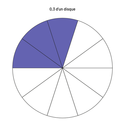 Zéro virgule 3 d’un disque.
Un cercle est divisé en dix parties égales dont 3 parties sont mauves.