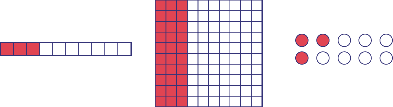 Image un: une bande divisée en dix parties égales dont les 3 premières sont rouges.Image 2: Un carré composé de 100 petits carrés dont 30 de ses petits carrés sont rouges.Image 3: un ensemble de dix points dont 3 d’entre eux sont rouges.