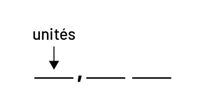 3 lignes l’une à côté de l’autre ayant une virgule entre les 2 premières.  Il y a une flèche indiquant la première ligne à gauche indiquant la position des unités.