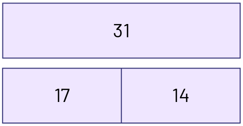 Un gros rectangle dans lequel est inscrit le nombre 31.  Un autre rectangle identique, mais cette fois divisé en 2 parties égales.  Le nombre 17 est écrit dans la partie de gauche et le nombre 14 dans la partie de droite.