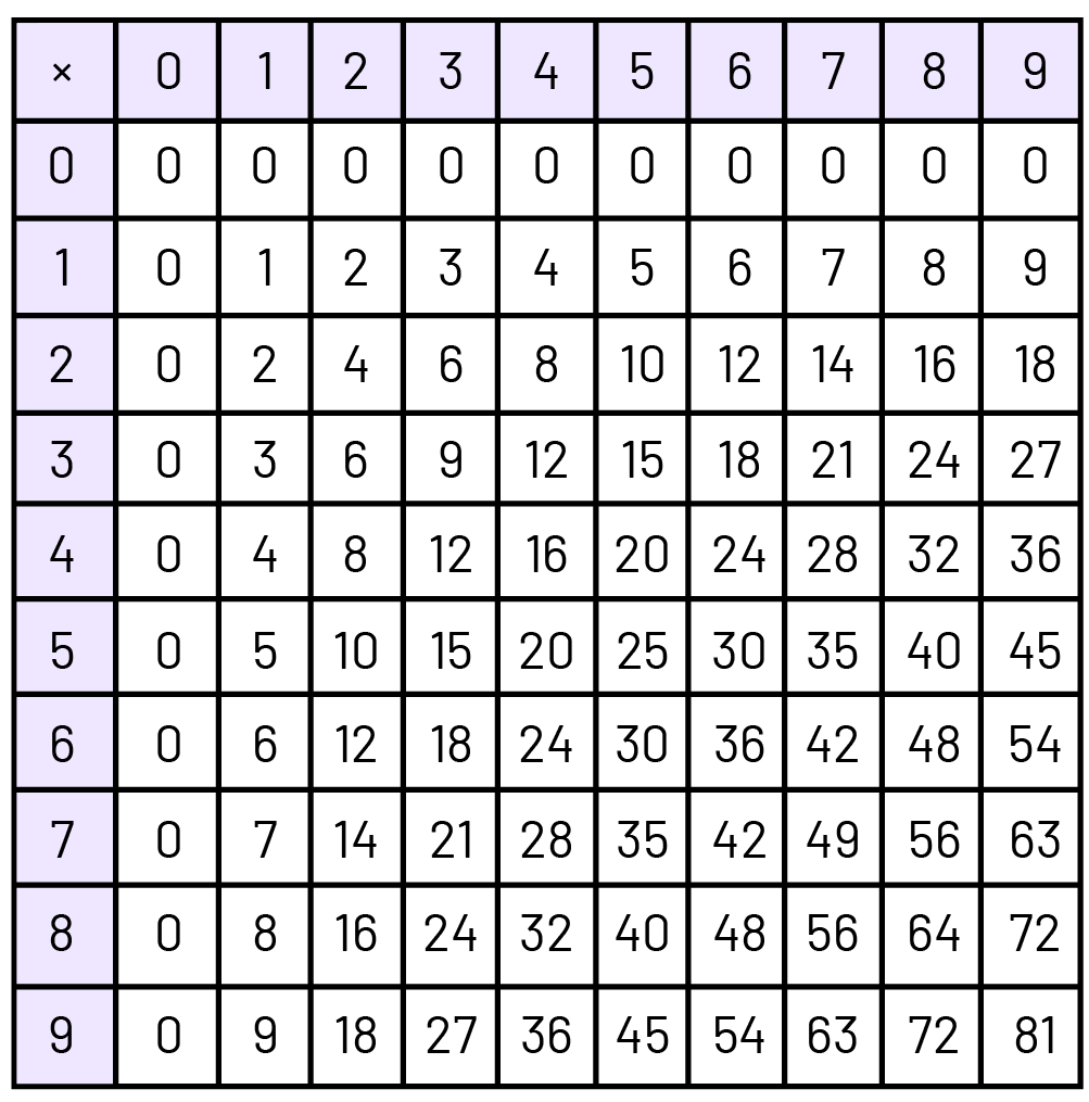 Dans la case du coin en haut à gauche, il y a le symbole multiplié. Les autres cases de la première rangée et de la première colonne vont de zéro à 9. Les autres cases contiennent le résultat des multiplications entre les nombres des premières cases.