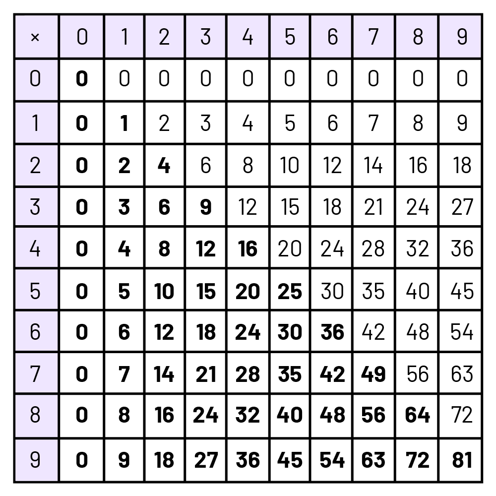 Dans la case du coin en haut à gauche, il y a le symbole multiplié. Les autres cases de la première rangée et de la première colonne vont de zéro à 9. Les autres cases contiennent le résultat des multiplications entre les nombres des premières cases.