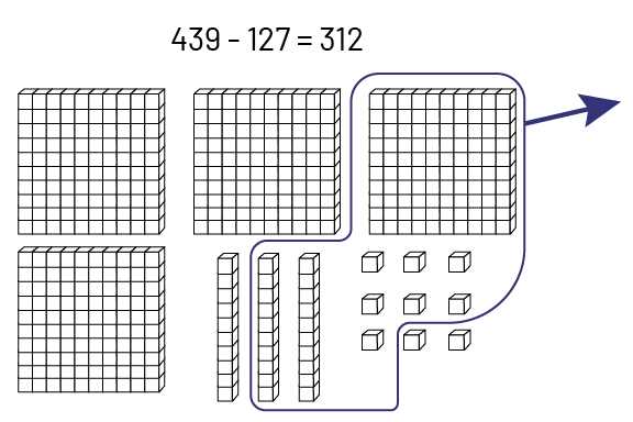 439 moins 127 égal 312.L’image montre 4 planchettes de 100 unités, 3 réglettes de dix unités ainsi que 9 cubes.  Une planchette, 2 réglettes et 7 unités sont entourées et une grosse flèche pointant vers la droite indique la soustraction de tous ces cubes.