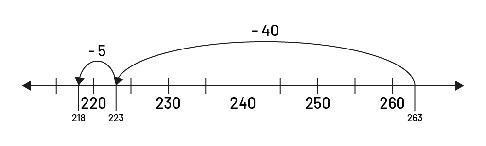 Droite numérique graduée de 220 à 260 par intervalles de 5.Un tiret indique 263.  Une flèche part de cette direction et va jusqu’au tiret 223 montrant un bond de moins 40.Une flèche part du tiret 223 et pointe le tiret 218 montrant un bond de moins 5.