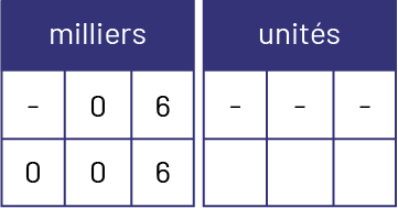 6000 présenté par tranche dans les milliers, barre, zéro, 6; et zéro, zéro, 6. Dans les unités, vide.