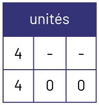 400 présenté par tranche dans les unités. 4, barre, barre. Et, 4 zéro, zéro.