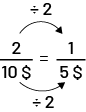 2 sur dix dollars, égal un sur 5 dollars.Une flèche part du 2 et pointe le un montrant un bond de division par 2.Une flèche part du dix et pointe le 5 montrant un bond de division par 2.