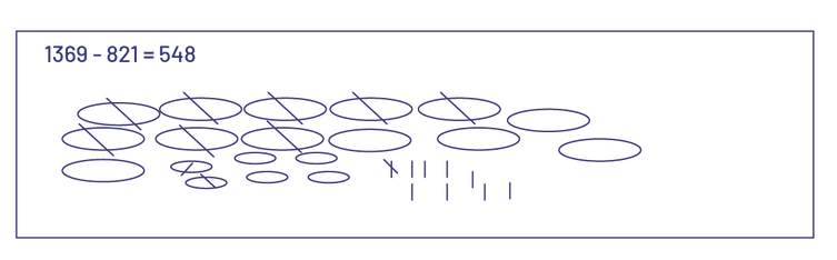 1369 moins 821 égal 548.Dessin montrant 13 centaines illustrées par de gros cercles, 6 dizaines illustrées par des cercles moyens et 9 unités.8 centaines sont barrées.2 dizaines sont barrées.Une unité est barrée.