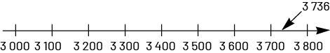 Droite numérique graduée de gauche à droite entre 3000 et 3800 par intervalles de 100.  Une flèche montrant le nombre 3736 pointe entre les intervalles 3700 et 3800.