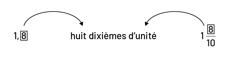 Un, virgule 8, une flèche le pointe vers huit dixièmes d’unité, une autre flèche pointe dans cette direction, elle part de la fraction un, 8 sur dix.