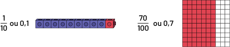 Un sur dix ou zéro, un.  Une réglette de dix cubes dont les 9 premiers sont mauves et le dernier est rouge.70 sur 100 ou zéro virgule 7.Une planchette de 100 cubes dont 70 sont rouges.
