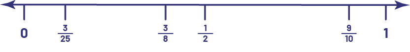 Une droite numérique graduée entre zéro et un.  On peut y voir des tirets montrant les fractions suivantes en ordre croissant: 3 sur 25, 3 sur 8, un sur 2 et finalement 9 sur dix.