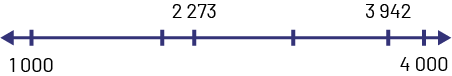 Droite numérique graduée de 1000 à 4000 par intervalles de 1000.  Les nombres 2273 et 3942 sont placés sur la droite.