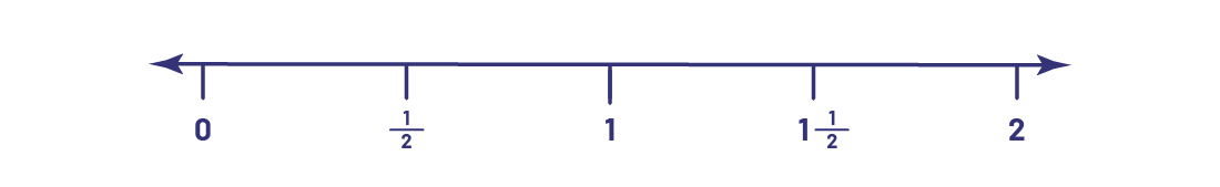Une droite numérique de zéro à 2 graduée par intervalles d’un demi.
