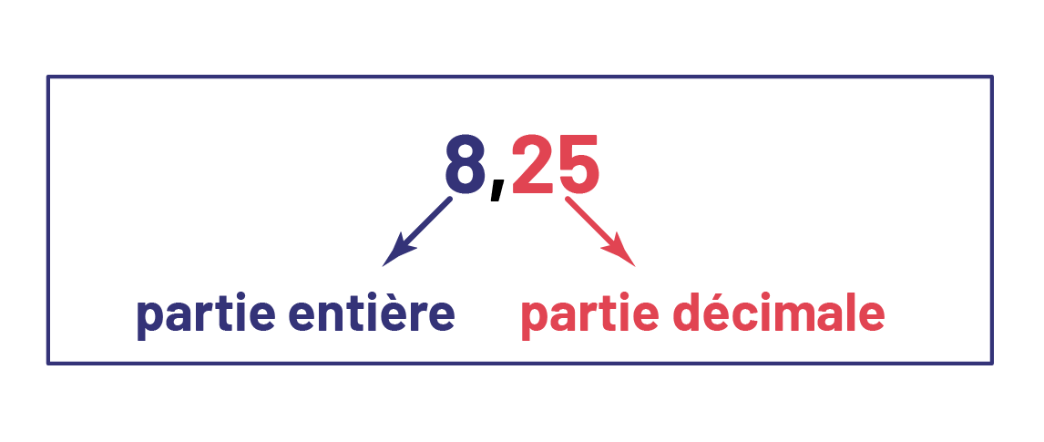 8 virgule 25.Le chiffre 8 est écrit en mauve.  Une flèche part du 8 indiquant que c’est la partie entière.Le nombre 25 est écrit en rouge.  Une flèche part du nombre et indique que c’est la partie décimale.