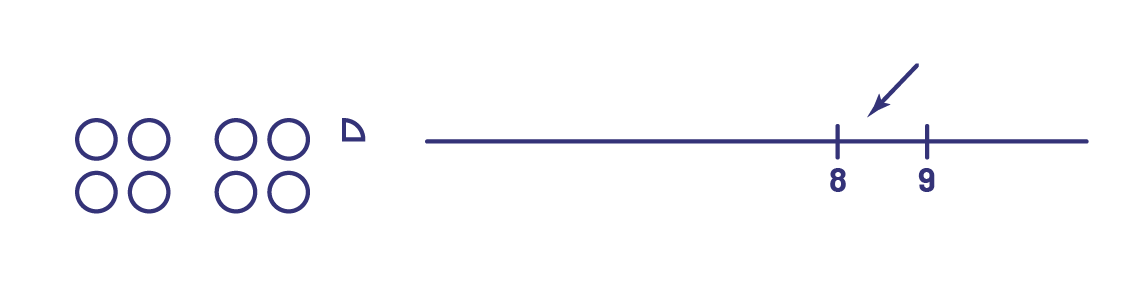 8 cercles pleins et un demi-cercle.Segment de droit gradué entre 8 et 9.  Une flèche pointe entre 8 et 9.