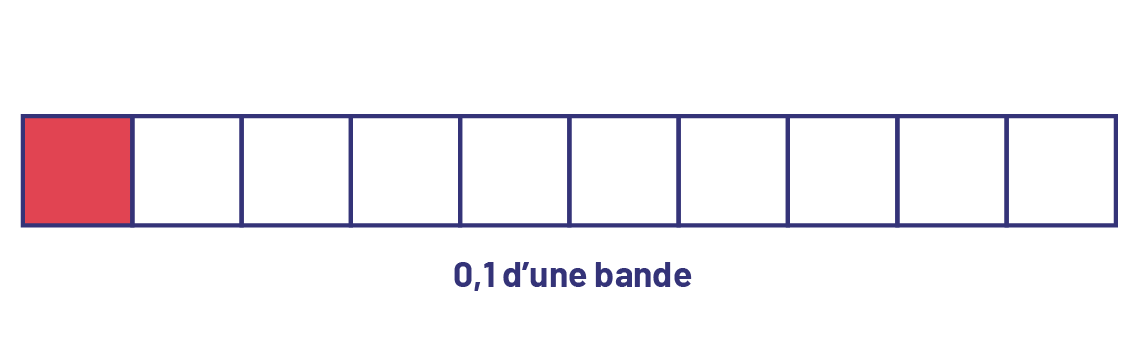 Zéro virgule un d’une bande.
Une bande est divisée en dix parties égales dont la première est rouge.