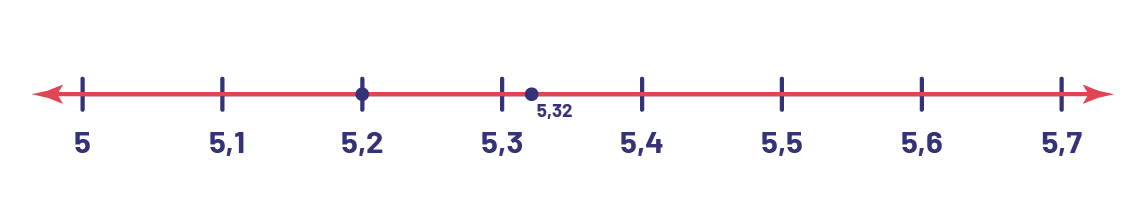 Droite numérique, de 5 à 5 virgule 7 par intervalles réguliers de zéro virgule un. Des points marquent 5 virgule 2 et 5 virgule 32.