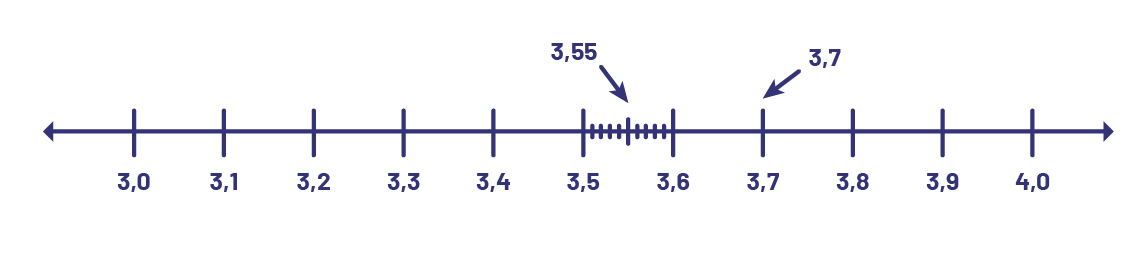 Droite numérique de 3 virgule zéro et 4 virgule zéro, à intervalles réguliers zéro virgule un. L’espace entre 3 virgule 5 et 3 virgule 6 est hachuré. Un tiret supplémentaire a été ajouté pour le point 3 virgule 55.Une flèche pointe ver 3 virgule 7.