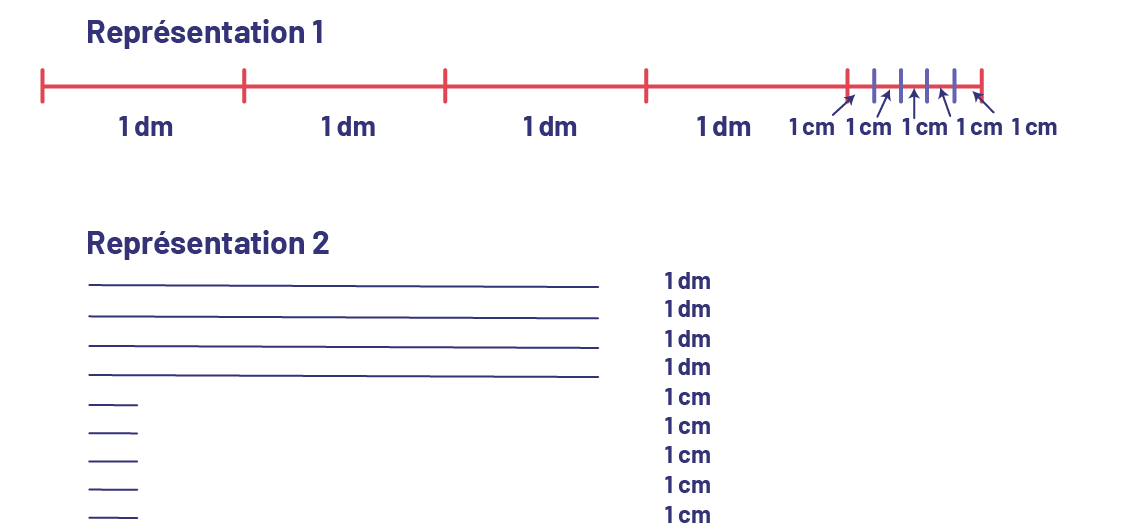 Représentation un.Un segment gradué en décimètres 4 fois, puis gradué en centimètres, 5 fois.Représentation 2.4 mesures d’un décimètre, et 5 mesures de un centimètre.