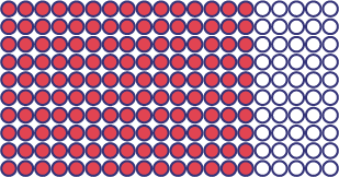 Un ensemble de 200 cercles dont 150 sont rouges.