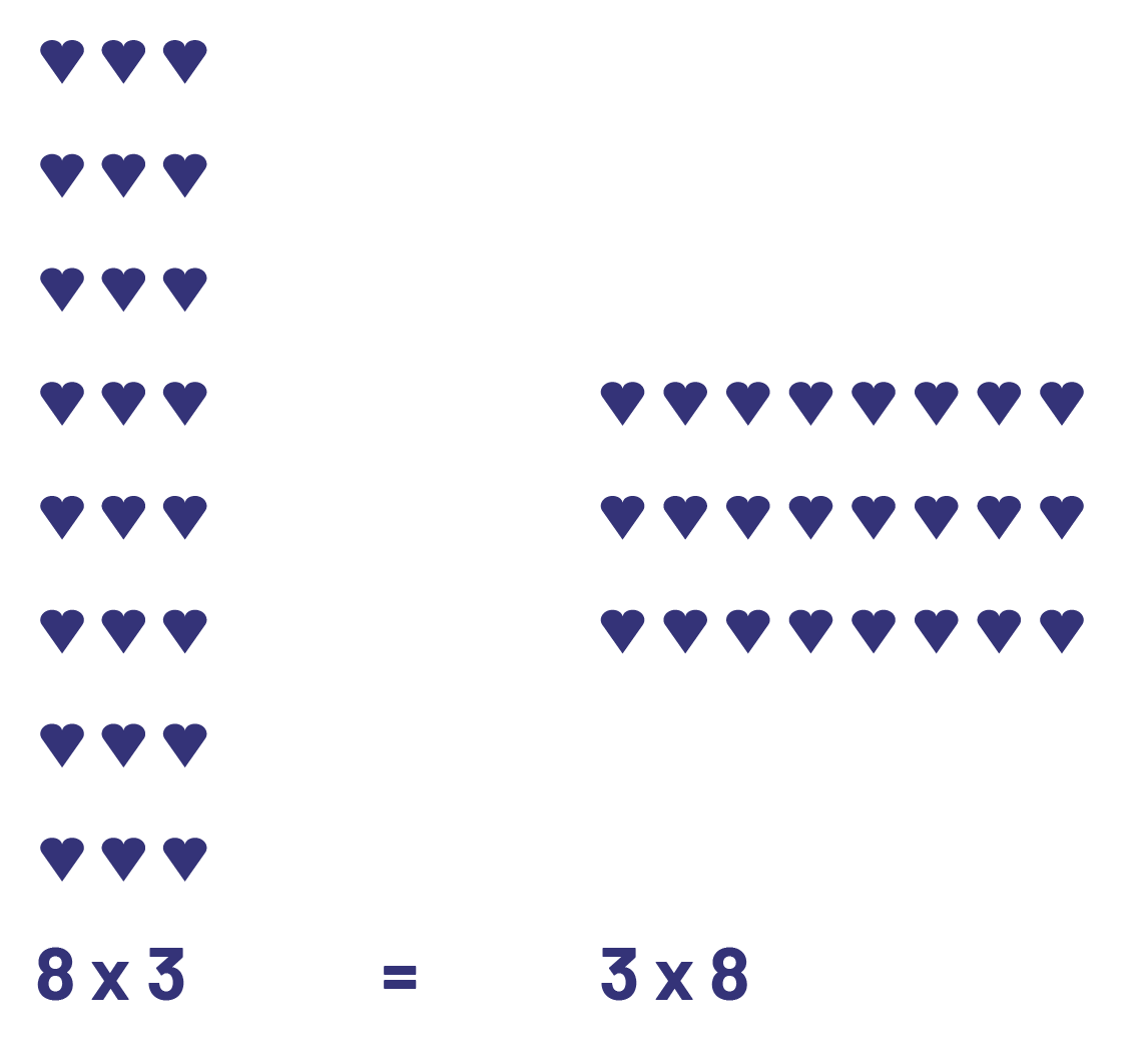 Disposition rectangulaire qui représente la multiplication 8 fois 3.8 rangées de 3 cœurs.Ce qui est égal à 3 fois 8.Qui est représenté par une autre disposition rectangulaire de 3 rangées de 8 cœurs.