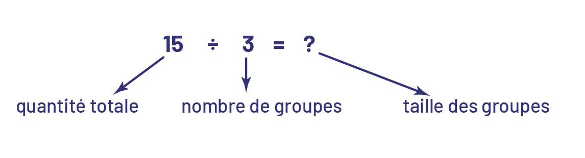 15 divisé par 3 égaux points d’interrogation.Le 15 représente la quantité totale.Le 3 représente le nombre de groupes.Le point d’interrogation représente la taille des groupes.