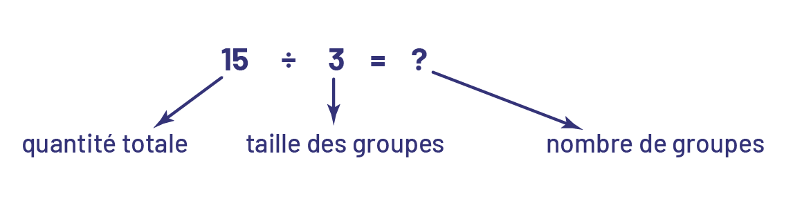 15 divisé par 3 égal point d’interrogation.Le 15 représente la quantité totale.Le 3 représente le nombre de groupes.Le point d’interrogation représente la taille des groupes.