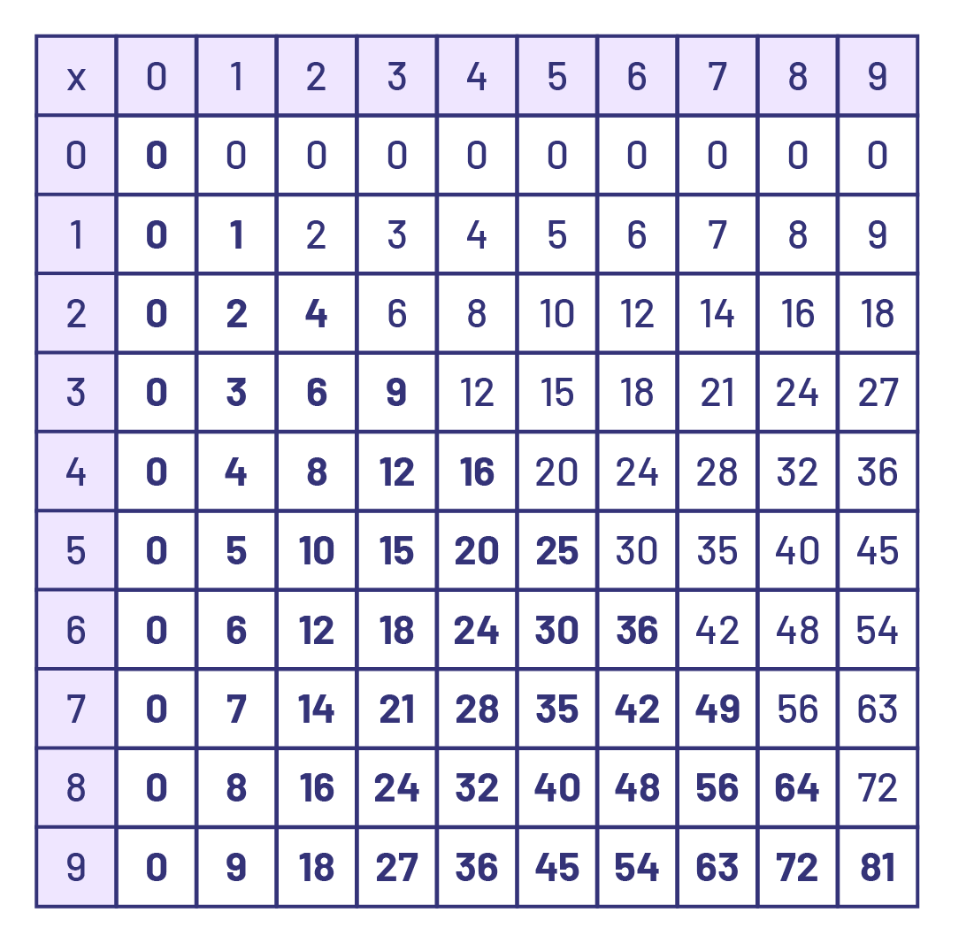 Dans la case du coin en haut à gauche, il y a le symbole multiplié. Les autres cases de la première rangée et de la première colonne vont de zéro à 9. Les autres cases contiennent le résultat des multiplications entre les nombres des premières cases.