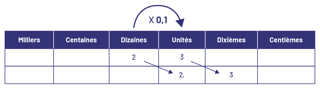 Tableau de position des valeursDe gauche à droite : milliers, centaines, dizaines, unités, dixièmes, centièmes.Une flèche indique le déplacement d’un nombre s’il est multiplié par zéro virgule un.2 dizaines devient 2 unités et 3 unités devient 3 dixièmes.