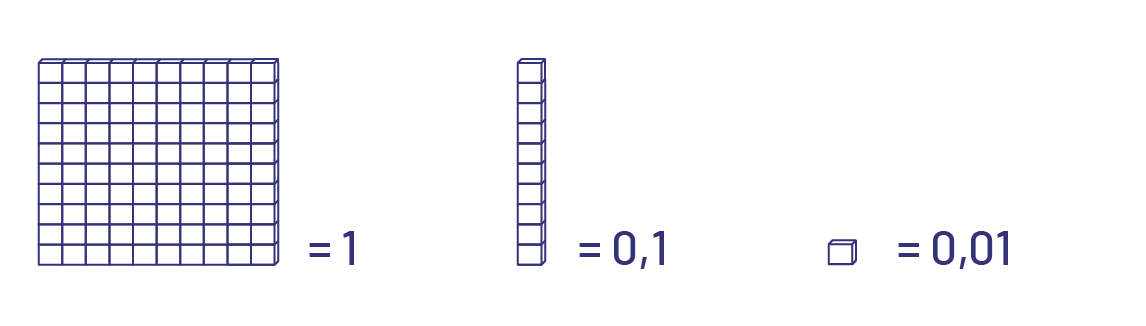Une planchette de 100 cubes est égal à un.Une réglette de dizaine est égal à zéro virgule un.Un cube égal zéro virgule zéro un.