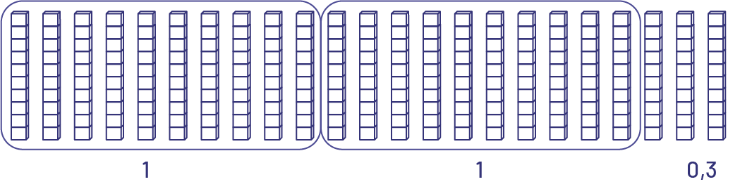 Deux ensembles de dix réglettes de dizaines, et 3 réglettes individuelles de dizaine. Chaque ensemble représente, un. Les 3 réglettes représentent, zéro virgule 3.