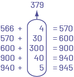 Des additions sont superposées :566 plus 4 égal 570.570 plus 30 égal 600.600 plus 300 égal 900.900 plus 40 égal 940.940 plus 5 égal 945.Tous les deuxièmes nombres des additions sont encerclés, et additionnés pour un total de 379.