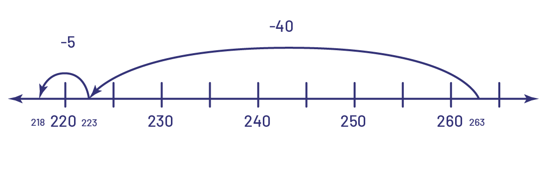 Droite numérique graduée de 220 à 260 par intervalles de 5.Un tiret indique 263.  Une flèche part de cette direction et va jusqu’au tiret 223 montrant un bond de moins 40.Une flèche part du tiret 223 et pointe le tiret 218 montrant un bond de moins 5.