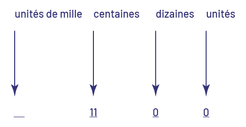 Valeurs de position zéro unité de mille, 11 centaines, zéro dizaine, zéro unité.