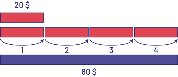 Un rectangle rouge a une valeur de 20 dollars.4 rectangles rouges sont alignés. Des flèches font des bonds de plus un, en commençant au premier rectangle, elles sont annotées, un, 2, 3, 4.Un grand rectangle bleu, qui a la même longueur que les 4 rouges. Ce rectangle représente 80 dollars.