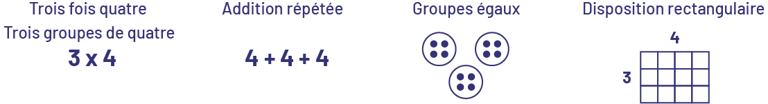 Trois fois quatre.Trois groupes de quatre.3 multiplié par 4.Addition répétée.4 plus 4 plus 4.Groupes égaux.3 ensembles de 4 jetons.Disposition rectangulaire.3 rangées de 4 carrés.