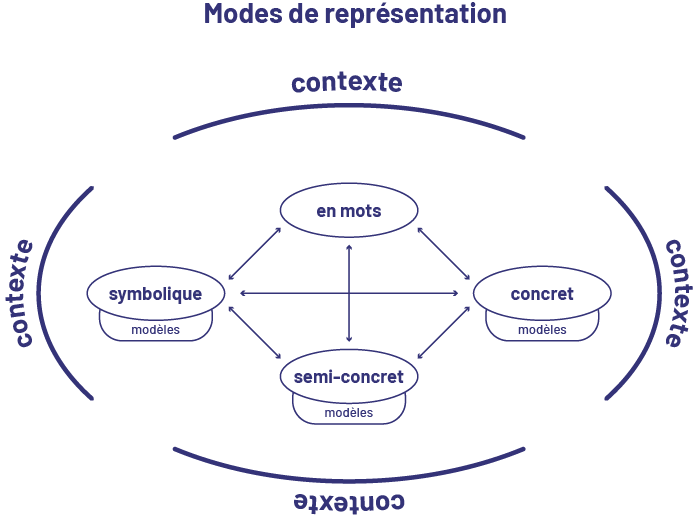 Infographie des modes de représentation. Dans une bulle contexte, on peut lire ces mots qui sont tous interreliés : « symbolique », « en mots », « concret », « semi-concret » 